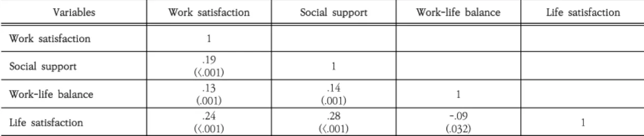 Table  3.  The  Correlation  of  the  Variables           