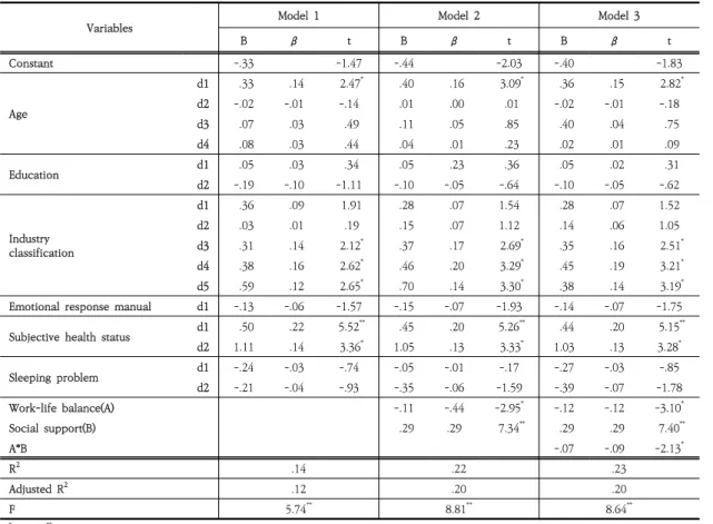 Table  4.  Work-Life  Balance  Moderating  Effect  of  Social  Support  in  Life  Satisfaction