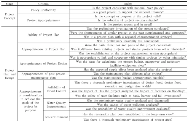Table  1.  Post-evaluation  Table  of  Stream  Project(A  Study  on  Development  of  Standard  Technology  for  Post-Evaluation  of  Stream  ProjectⅠ,  C