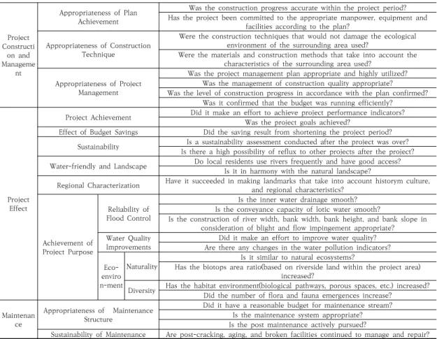 Fig.  2.  Implementation  Stage  and  Assessment  Items  of  the  Project 기법을 활용하되, 국토교통부에서 제시한 지침에 맞게 세 부사항에 관한 수정을 진행하였다