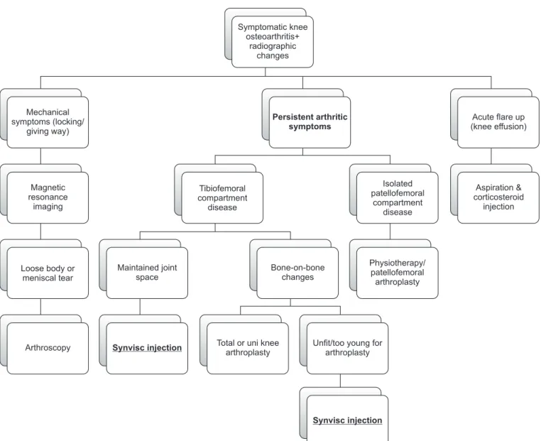 Fig. 1. Symptomatic knee osteoarthritis management algorithm.