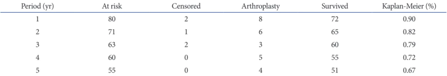 Table 3. Cumulative Probability of Patients Not Requiring Any Secondary Intervention a)