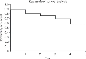 Fig. 2. Therapeutic effect survivorship analysis with arthroplasty as the  endpoint. 1 2 3 401.00.90.80.70.60.50.40.30.20.1 5YearProbabilityofsurvival