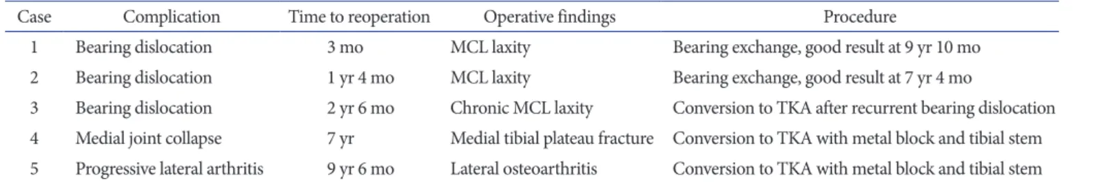 Fig. 4. Kaplan-Meier survivorship curve with conversion to total knee  arthroplasty as the endpoint
