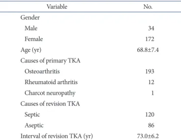Table 1. Demographic Data of Revision Total Knee Arthroplasty (TKA)  Patients Variable No
