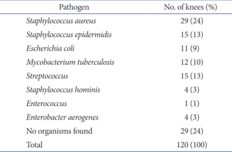 Table 2. Causative Organisms for Revision Total Knee Arthroplasty