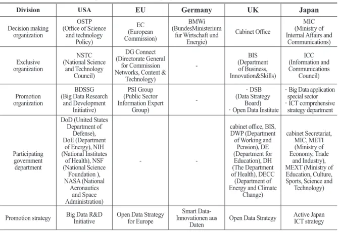 Table 3. Comparison about Big Data propulsion system of foreign major countries