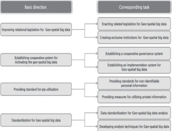 Fig. 2. Corresponding tasks for activating geo-spatial big  data services