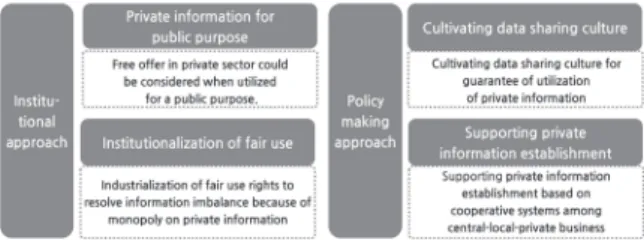 Fig. 7. Improvement plan of standardization and system connect