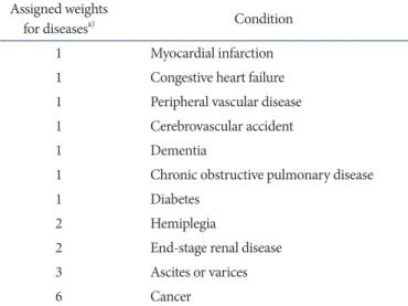 Table 1. Modified Charlson Comorbidity Scoring System Assigned weights  