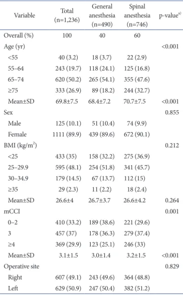 Table 2. Demographic Characteristics and Comorbidities of Patients Variable Total  (n=1,236) General  anesthesia  (n=490) Spinal  anesthesia (n=746) p­value a) Overall (%) 100 40 60 Age (yr) <0.001    <55 40 (3.2) 18 (3.7) 22 (2.9)    55–64 243 (19.7