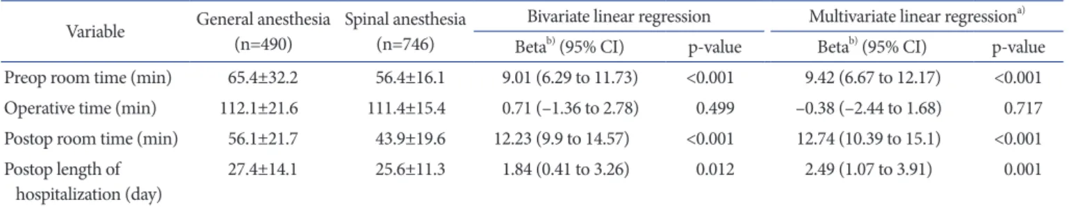 Table 3. Operating Room Time and Length of Stay According to Type of Anesthesia Variable General anesthesia 
