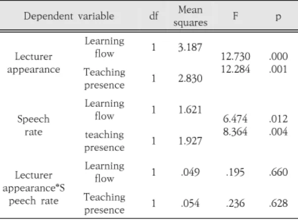 Table  6.  Differences  between  learning  flow  and  teaching  presence  according  to  the  interactive  effect  of  lecturer  appearance  and  speech  rate