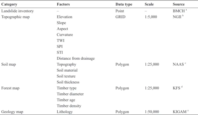 Table 1. Data layers used to analyze landslide susceptibility