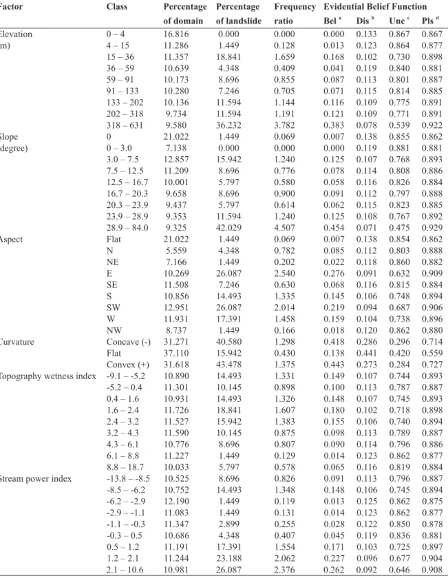 Table 2. Spatial relationship between each landslide conditioning factor and landslides using the frequency ratio and the  evidential belief function