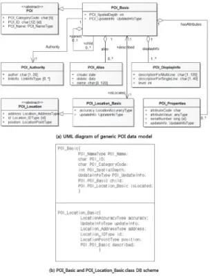 Fig. 5. Generic POI data model