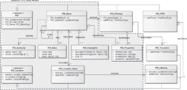 Fig. 8. UML diagram of spatial-temporal POI data model The classes added to Generic POI Data Model for time  series  management  include  POI_FHistory  Class,  POI_