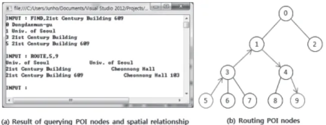 Fig. 11. Experimental implementation of feature-based  spatial-temporal POI