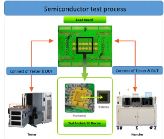 Fig.  1.  Semiconductor  test  process