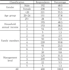 Table  1.  General  Characteristics  of  Respondents Classification Respondents Percentage