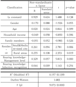 Table  2.  Correlation  between  the  knowledge  of  rearing  and  the  satisfaction  of  rearing Classificatio