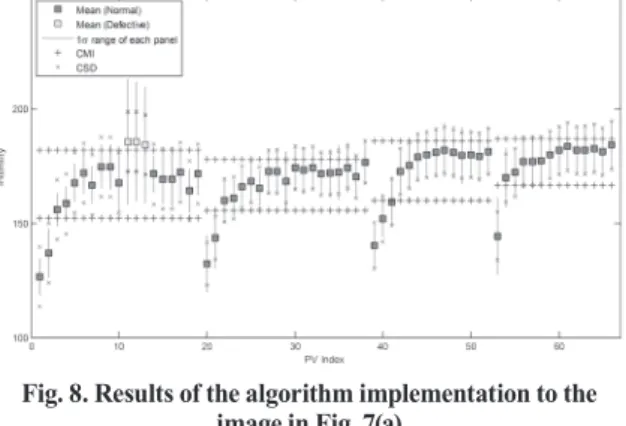 Fig. 6 presents the results from diagnosing defective panels  using the proposed algorithm