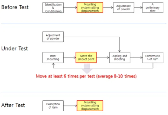 Fig.  1.  Bulletproof  test  procedure