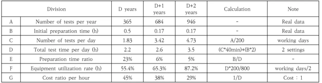Table  8.  Comparison  of  economics  before  and  after  system  introduction