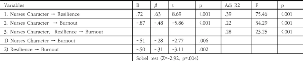 Table  2.Correlation  relationships  among  variables ( N =118) Variables Nurses  Character Resilience r( p ) Nurses’  Character 1 Resilience .63 ** 1 Burnout -.48 ** -.49 ** ** p <.001 3.3 임상간호인성과 회복탄력성이 소진에 미치는 영향  임상간호인성과  소진과의  관계에서  회복탄력성의  매 개효과를 