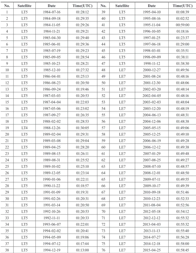 Table 1. Landsat 5 TM, 7 ETM+ images(path/row = 114/036) and scene center time used in this study