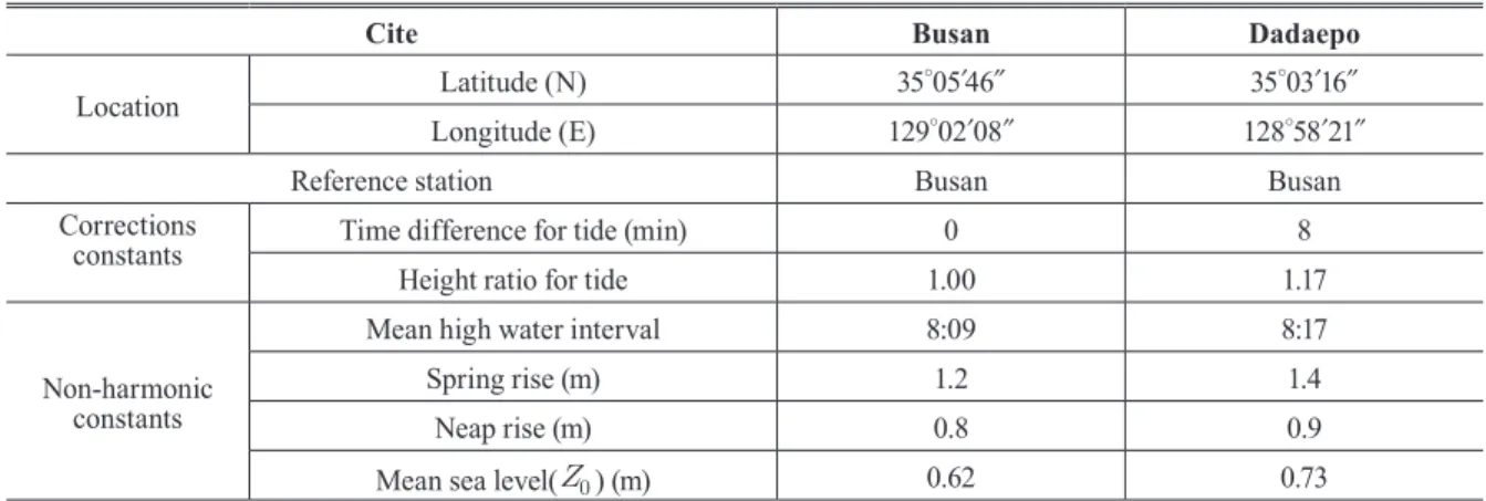 Table 2. Corrections and non-harmonic constants of Busan and Dadaepo
