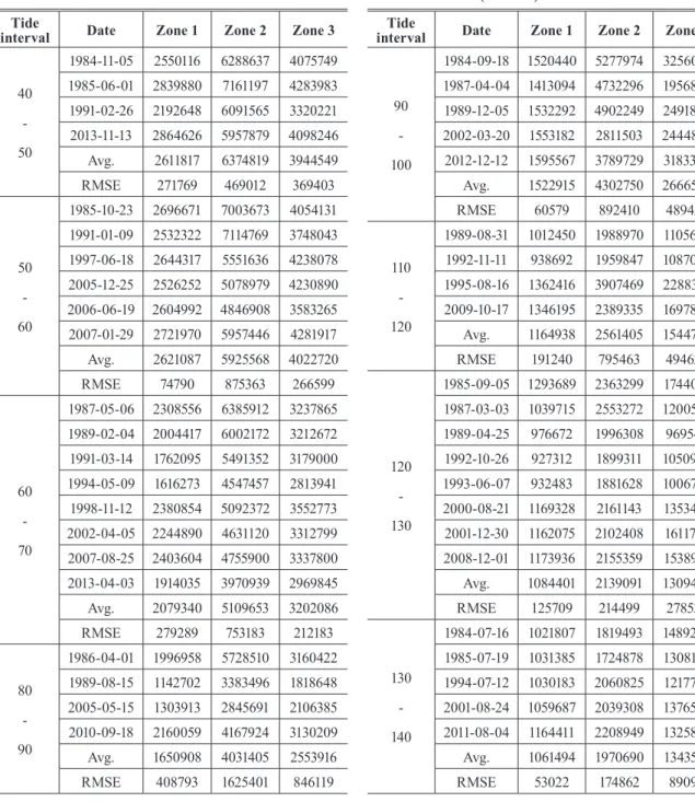Table 3. Deltaic barrier island area at each tide level (unit: 