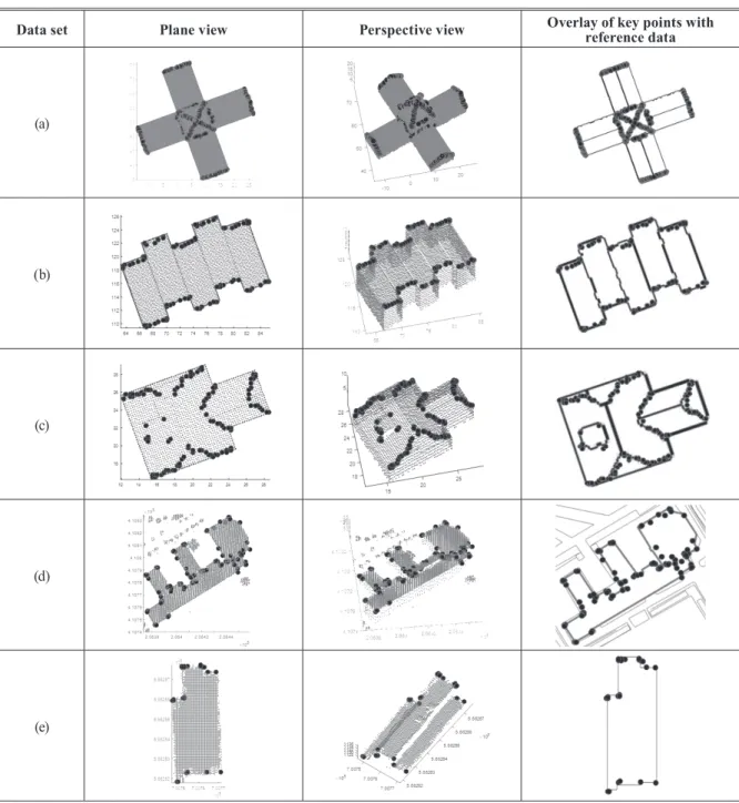 Table 3. Key point extraction using level slicing