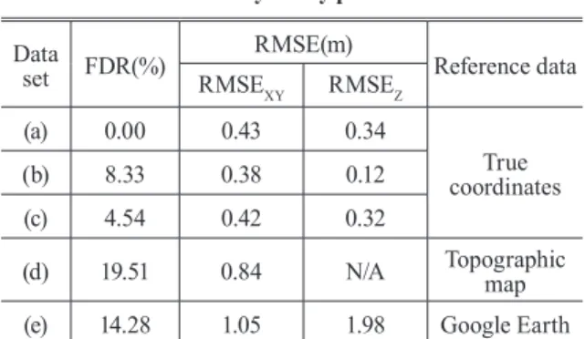 Table 4. Accuracy of key point extraction