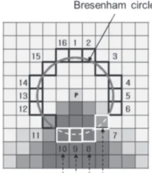 Fig. 4. Determination of candidate corner point on  Bresenham circle