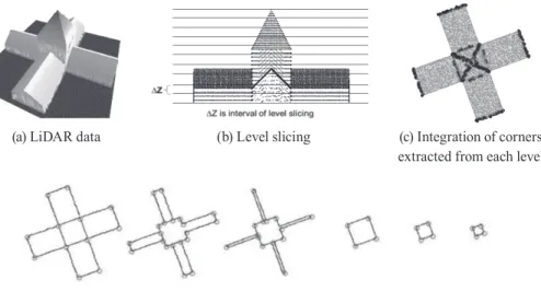 Fig. 6. Concept of level slicing and corner detection