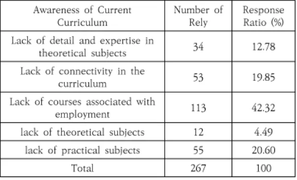 Table  1.  Problems  on  the  Current  Curriculum  of  Practical  Music  Department 