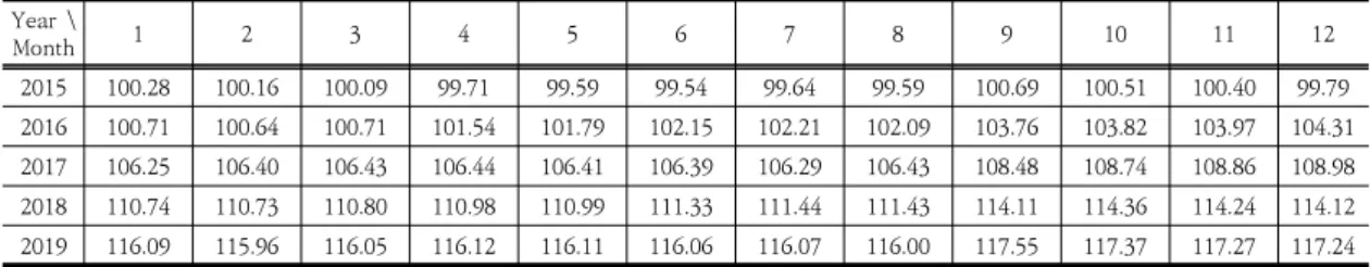 Table  1.  Fluctuation  of  construction  cost  index(Housing) Year  \  Month 1 2 3 4 5 6 7 8 9 10 11 12 2015 100.28 100.16 100.09 99.71 99.59  99.54  99.64  99.59 100.69 100.51 100.40 99.79 2016 100.71 100.64  100.71 101.54 101.79 102.15 102.21 102.09 103