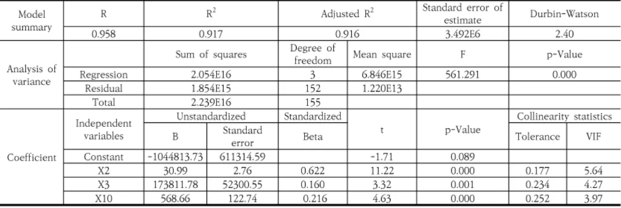 Table  6.  Results  of  regression  analysis Model 