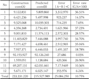 Table  7.  Verification  results  of  regression  model No Construction 