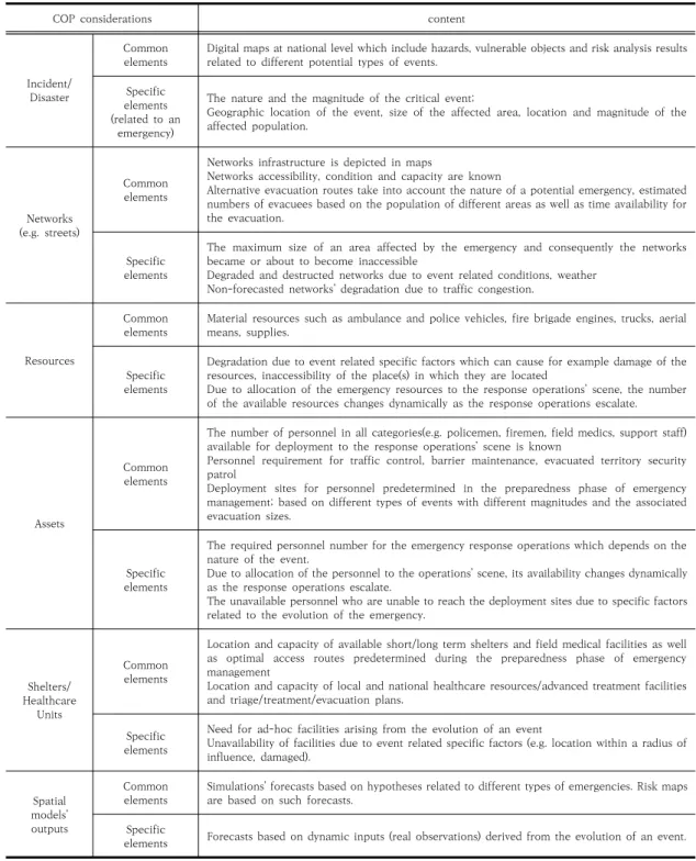 Table  1.  Examples  of  common  and  variable  elements  included  in  a  COP.