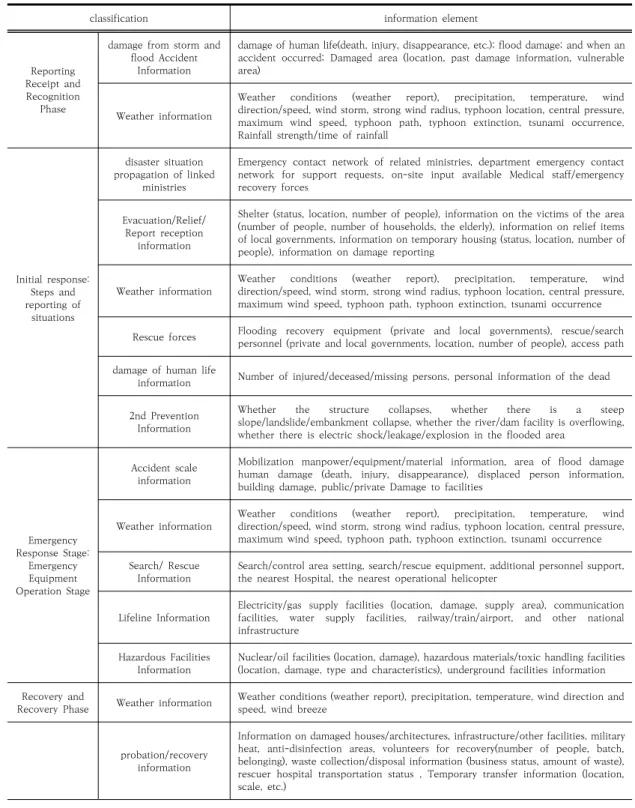 Table  4.  Examples  of  common  and  variable  elements  included  in  a  COP(The  storm  and  flood)