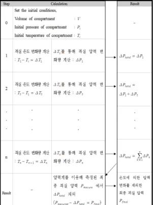 Table 3. Initial conditions for calculating the corrected  pressure   