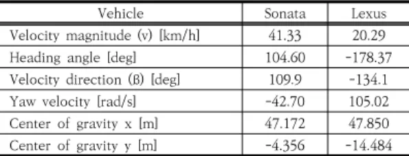 Table  8.  Lexus  Start  Values