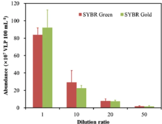 Fig. 2. Photographs of stained viruses according to the concentration of SYBR Green I and sampling  filtration  volume
