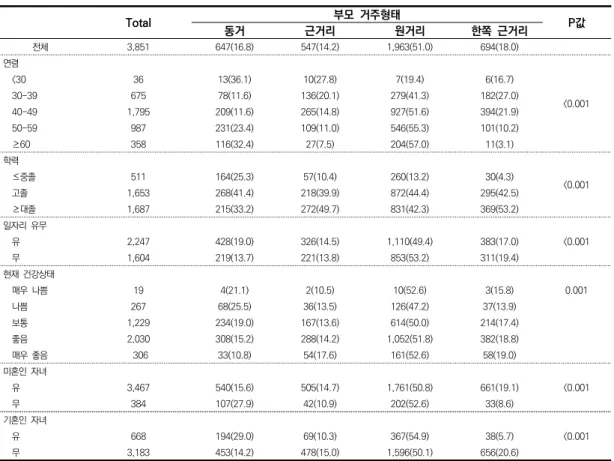 표  3.  인구사회학적  특성에  따른  결혼행복감,  부부활동,  가족  부양인식