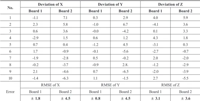 Table 1.  Accuracies by the corrected scale using the board after relative orientation in July(unit: cm)