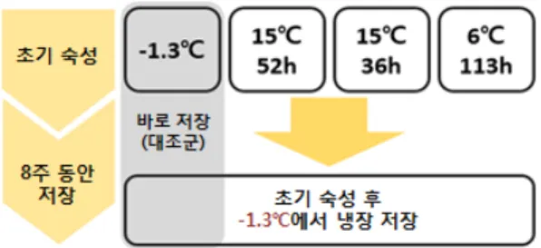 그림  1.  초기  숙성  및  초기  숙성  후  저장  조건 