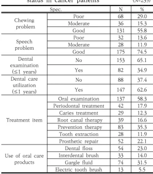 Table  2.  Question  investigation  about  oral  health  status  in  cancer  patients                             (N=235)