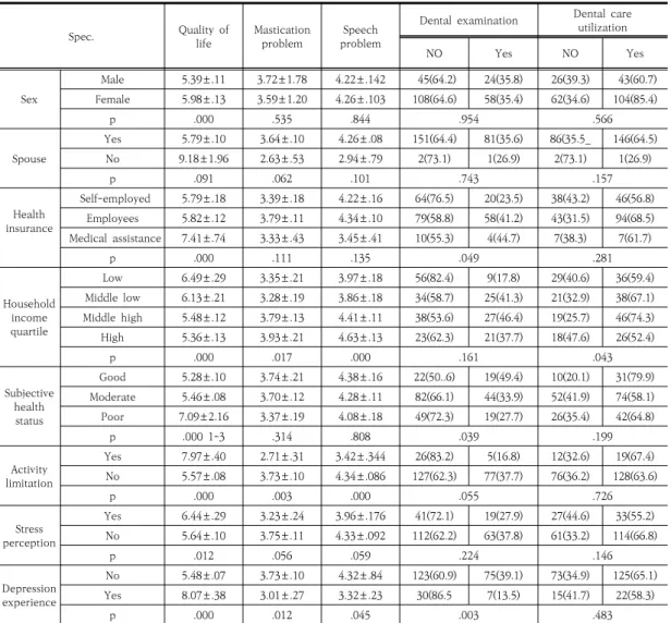 Table  3.  The  perception  of  oral  health  status  and  quality  of  life  by  socio-demographic  characteristics  (N=235)건강관련  삶의  질은  주관적  건강인식이  낮은  경우(7.09±2.16), 활동제한이 있는 경우(7.97±.40), 스트레스가  있는  경우(6.44±.29)  우울증이  있는  경우(8.07±.38)  삶의  질에  부정적  영